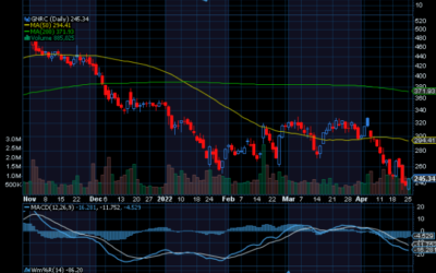 Chart of the Week: Generac Holdings (GNRC)