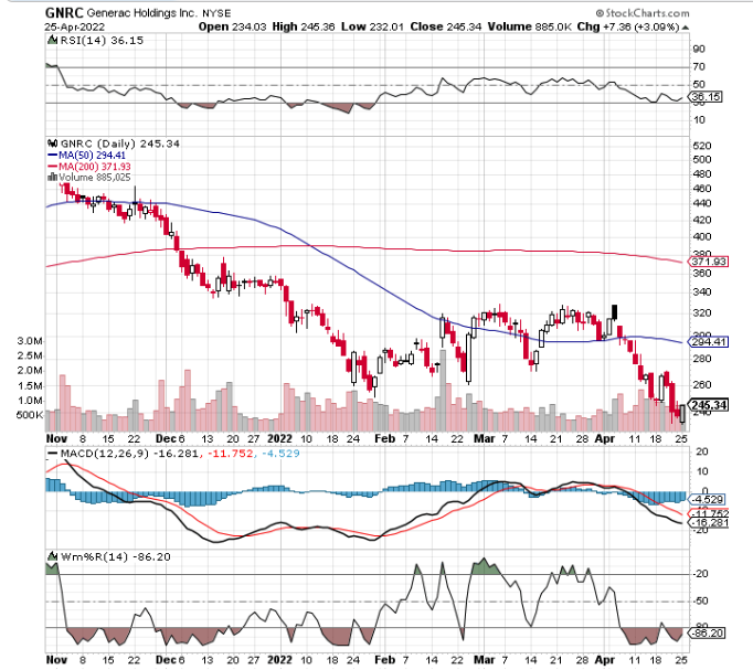 Chart of the Week: Generac Holdings (GNRC) - TradeWins Daily