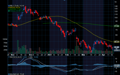 Chart of the Week: Roblox Corp. (RBLX)