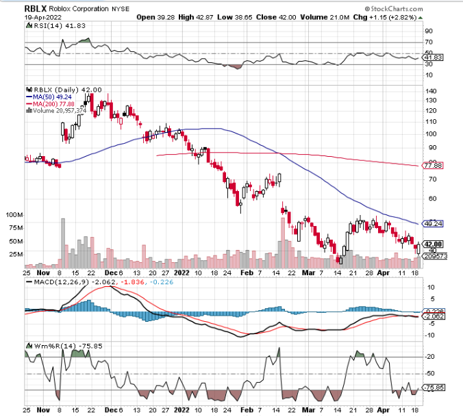 Chart of the Week: Roblox Corp. (RBLX) - TradeWins Daily