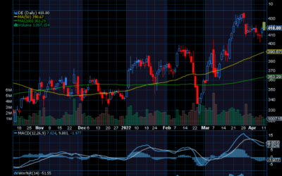 Chart of the Week: Deere & Co. (DE)