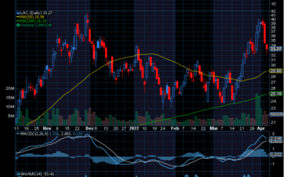 Chart of the Week: Lithium Americas (LAC)