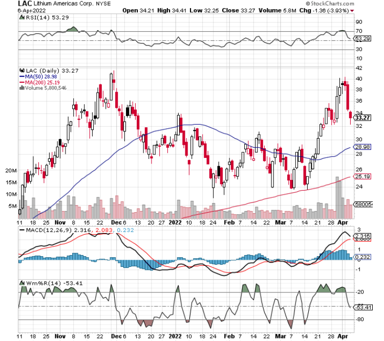 Chart of the Week: Lithium Americas (LAC) - TradeWins Daily