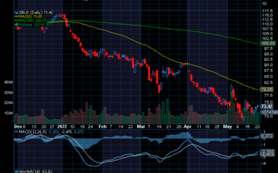 Chart of the Week: Starbucks Corp. (SBUX)