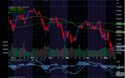 Chart of the Week: Dow Jones Industrials (DJIA)
