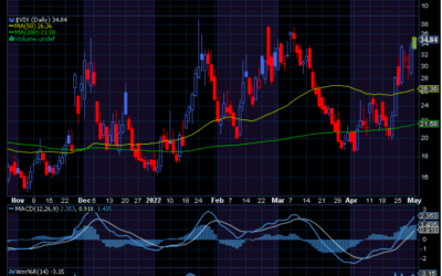 Chart of the Week: How to Trade Volatility