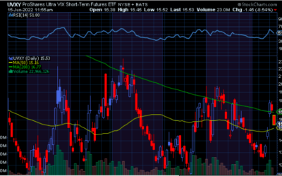 Chart of the Week: Pro Shares Ultra VIX Short-Term Futures ETF (UVXY)
