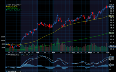 Chart of the Week: Exxon Mobil (XOM)