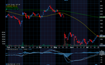 Chart of Week: Target Corp. (TGT)