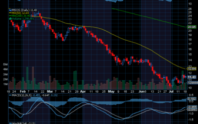 Chart of the Week: Cannabis Stocks