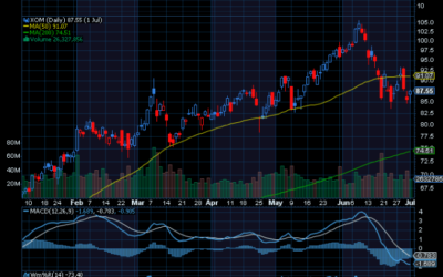 Chart of the Week: Exxon Mobil (XOM)