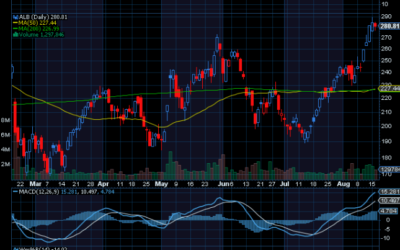 Chart of the Week: Albemarle (ALB)