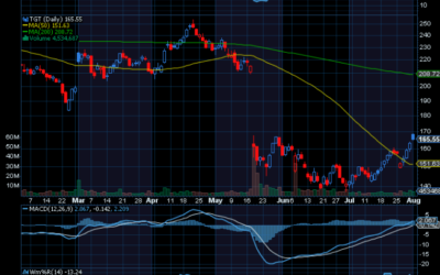 Chart of the Week: Target Corp. (TGT) Sets Up