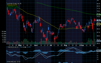Chart of Week: Wynn Resorts (WYNN)