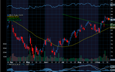 Chart of Week: Starbucks (SBUX)
