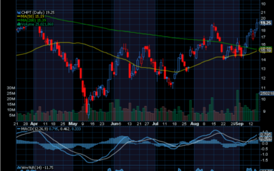 Chart of the Week: ChargePoint Holdings (CHPT)