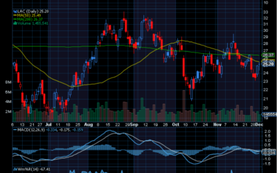 Chart of Day: Lithium Americas (LAC)