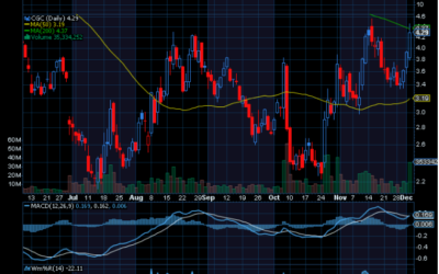 Chart of Day: Canopy Growth (CGC)
