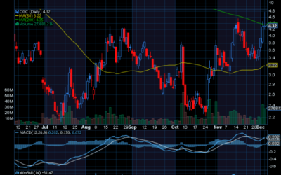 Chart of Day: Cannabis Stocks Taking Off