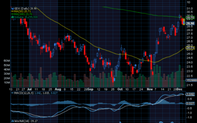 Chart of Day: $3,000 Gold?