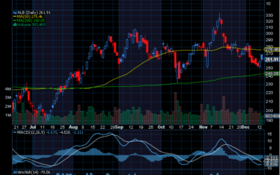 Chart of Day: Albemarle (ALB)