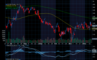 Chart of the Day: Qualcomm (QCOM)