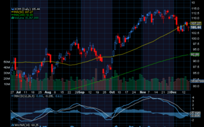 Chart of the Day: Exxon Mobil Corporation (XOM)