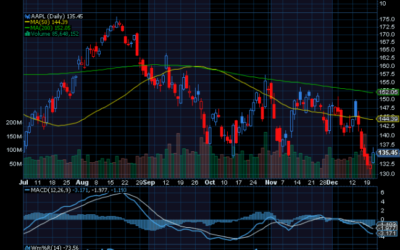 Chart of the Day: Apple (AAPL)