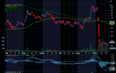Chart of the Day: Mirati Therapeutics (MRTX)