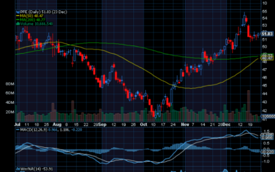 Chart of the Day: Pfizer (PFE)