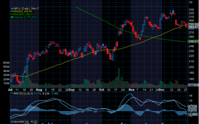 Chart of the Day: Netflix (NFLX)