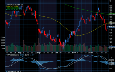 Chart of the Day: NVIDIA (NVDA)