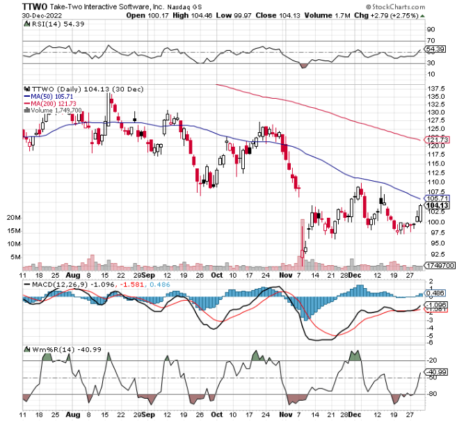 chart-of-the-day-take-two-interactive-ttwo-tradewins-daily