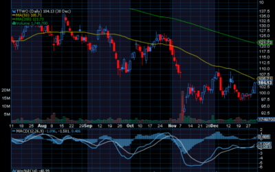 Chart of the Day: Take-Two Interactive (TTWO)
