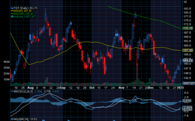 Chart of the Day: Target (TGT)