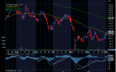 Chart of the Day: Revisiting Take-Two Interactive (TTWO)