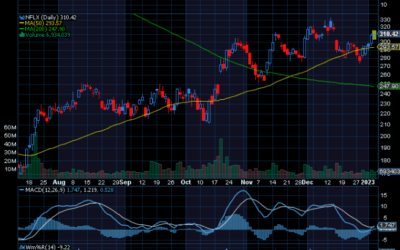 Chart of the Day: Revisiting Netflix (NFLX)