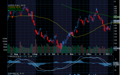 Chart of the Day: Revisiting Nvidia (NVDA)