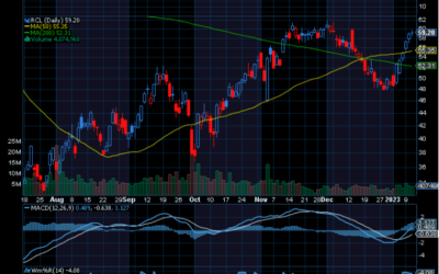 Chart of the Day: Royal Caribbean (RCL)