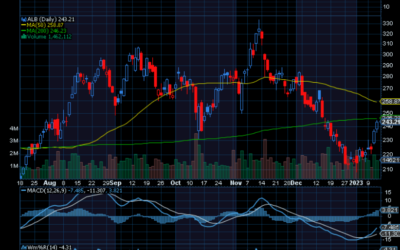 Chart of the Day: Albemarle (ALB)