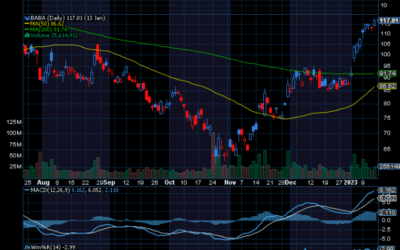 Chart of Day: Alibaba Group (BABA)