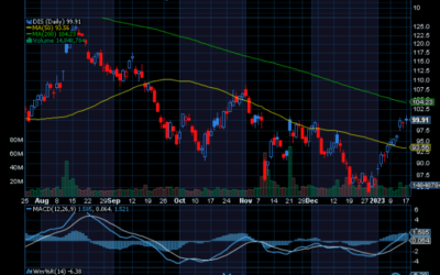 Chart of the Day: Walt Disney (DIS) Breaking Out