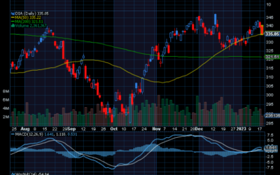 Chart of the Day: Short the Dow