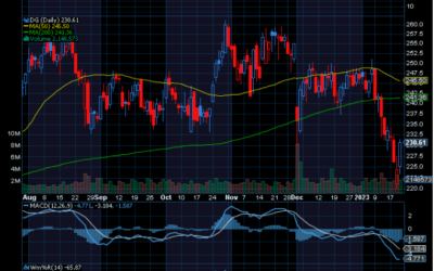 Chart of the Day: Dollar Store Stocks to Buy