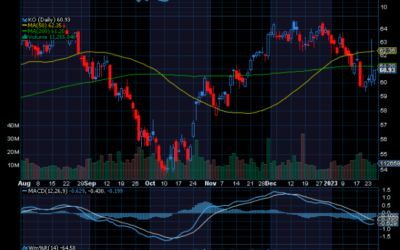 Chart of the Day: Coca-Cola (KO)