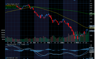 Chart of the Day: Tesla (TSLA)