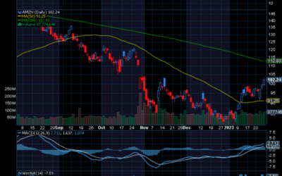 Chart of the Day: Amazon (AMZN)