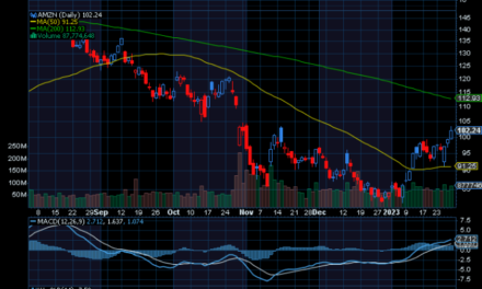 Chart of the Day: Amazon (AMZN)