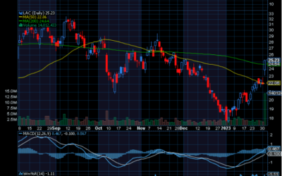 Chart of the Day: Lithium Americas (LAC)