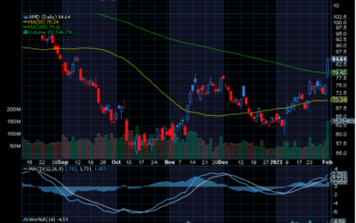 Chart of the Day: Advanced Micro Devices (AMD)